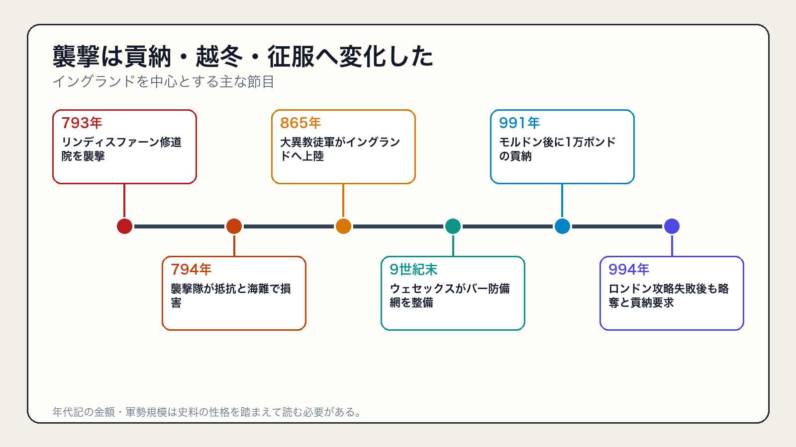 リンディスファーン襲撃から大異教徒軍・貢納要求・防備拠点網までの年表