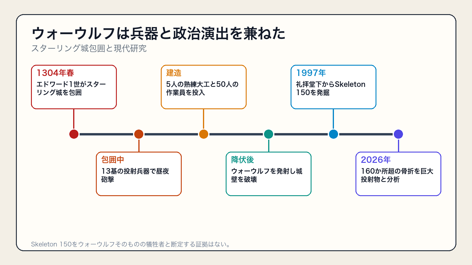 スターリング城包囲とウォーウルフ、Skeleton 150研究の年表