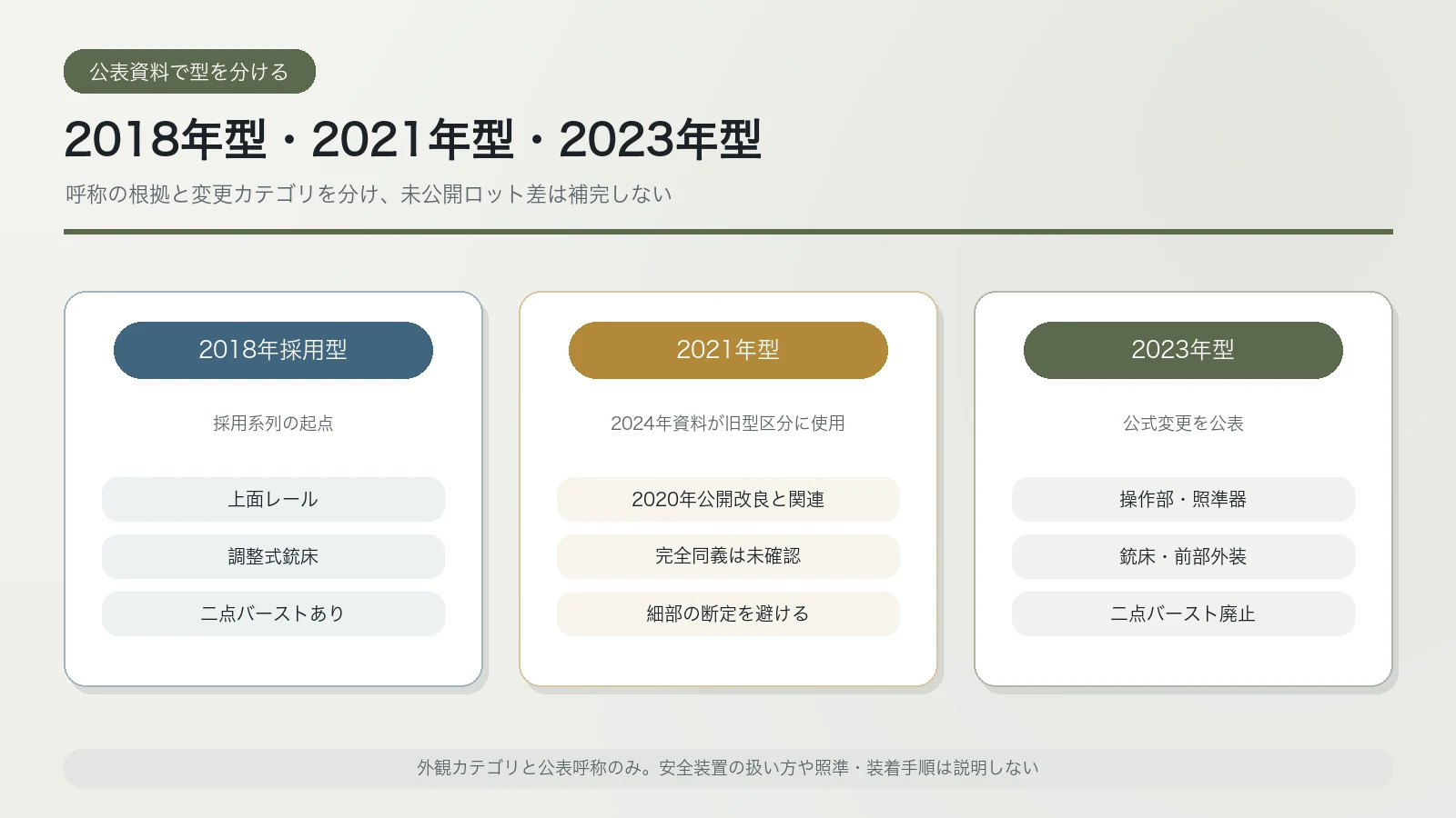 AK-12の2018年型・2021年型・2023年型の公表変更点を比較するカード