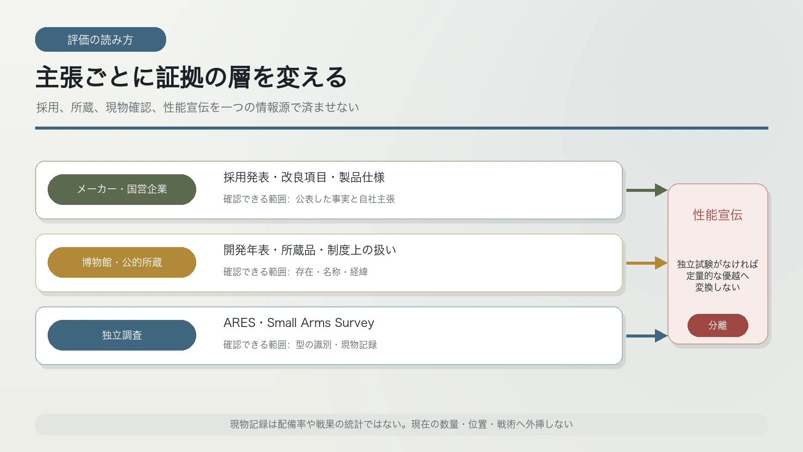 メーカー発表・公的資料・独立現物調査の三層でAK-12の主張を検証する図