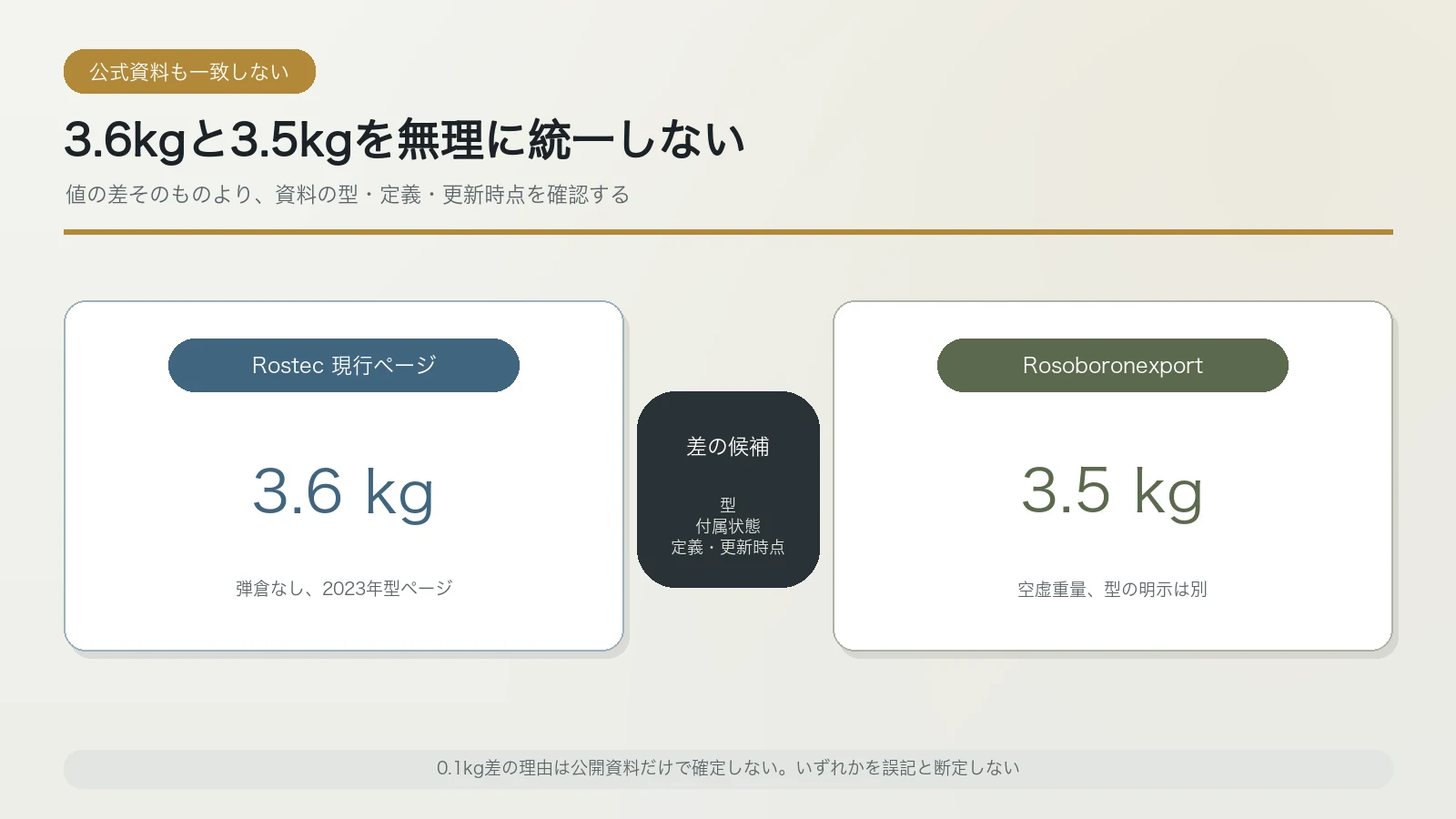 Rostecの3.6kgとRosoboronexportの3.5kgという公式重量差を示す資料比較図