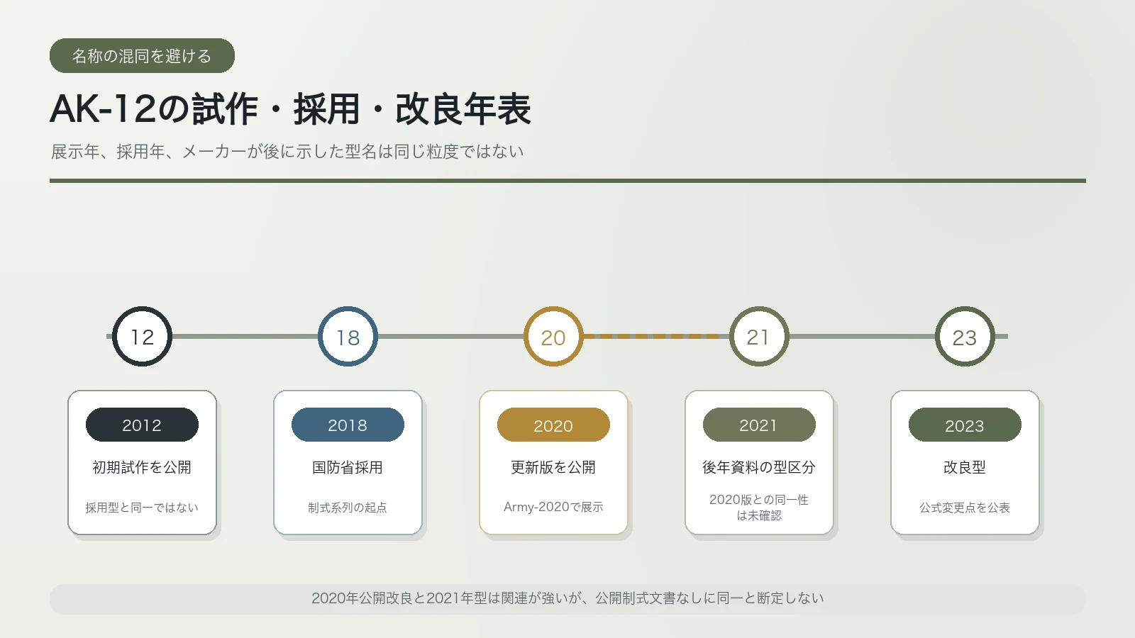 2012年試作から2018年採用・2020年公開改良・2021年型・2023年型へ進む年表