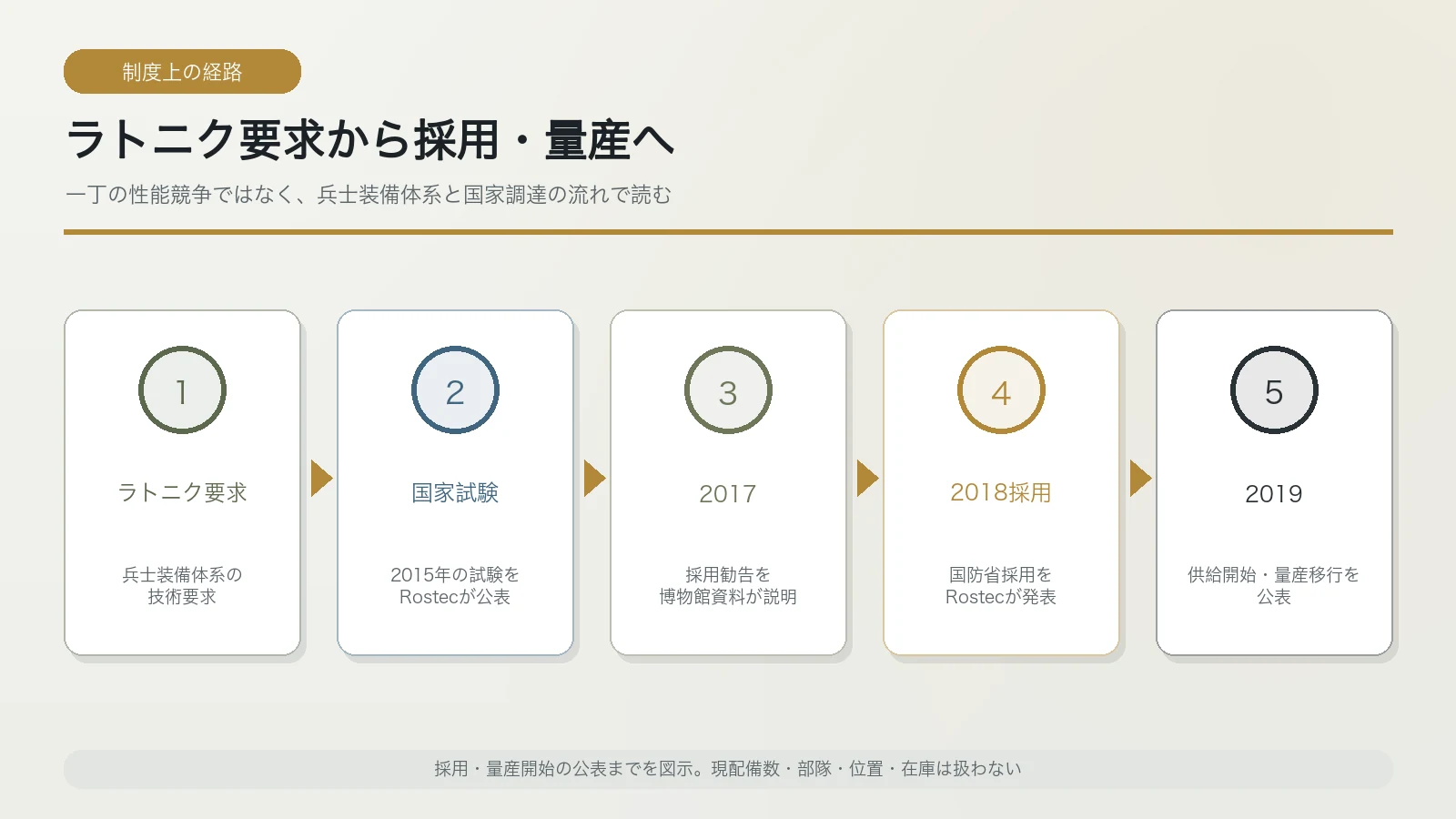ラトニク装備要求から試験・2018年採用・量産開始へ進む調達経路
