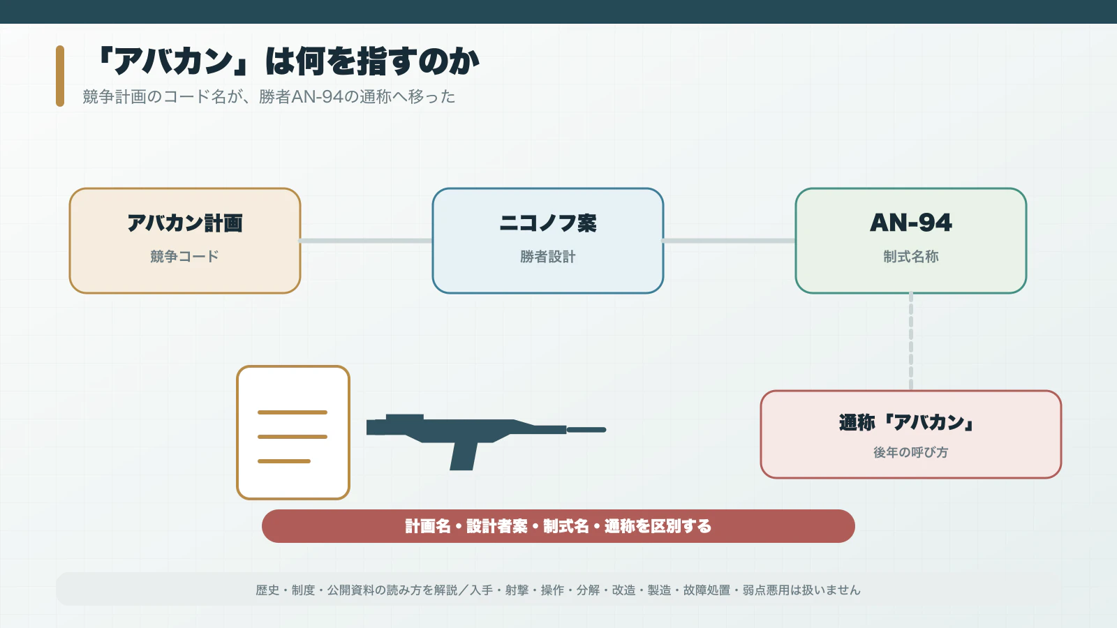 アバカン計画からニコノフ案、AN-94制式名称、通称アバカンへ分岐する名称整理図