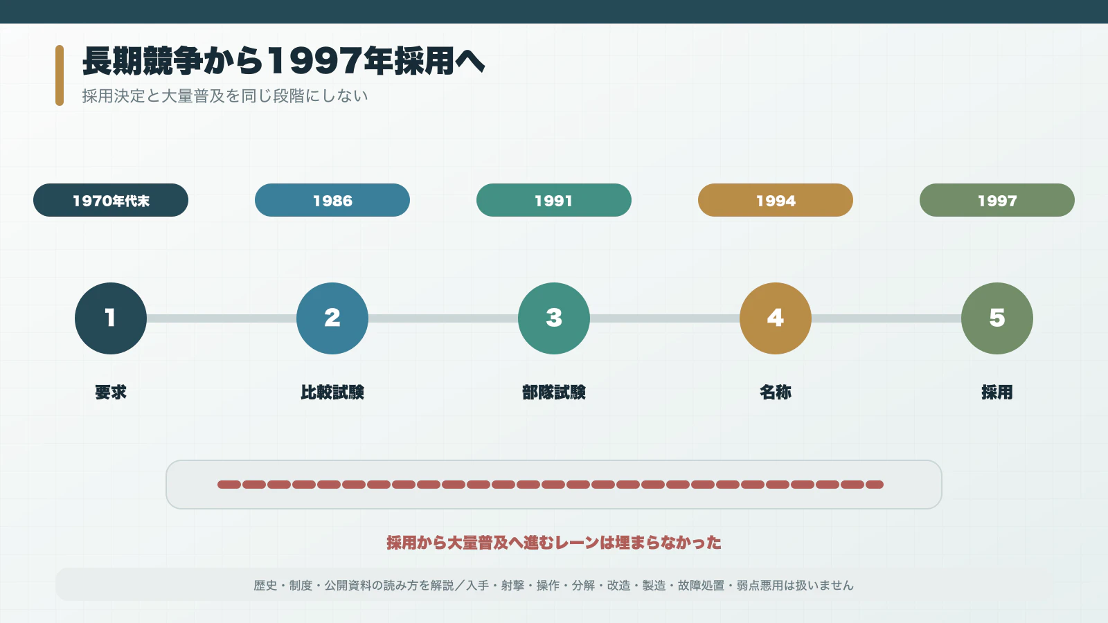 1970年代末の要求から1986年試験、1991年部隊試験、1994年命名、1997年採用へ進む年表
