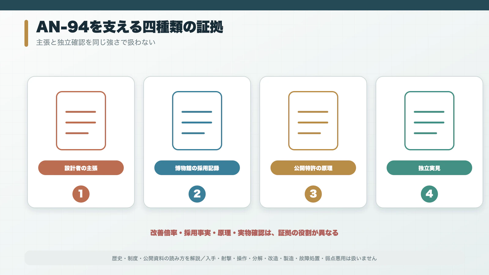設計者の性能主張、博物館の採用記録、特許の原理、ARESの独立実見を四層に分ける証拠図
