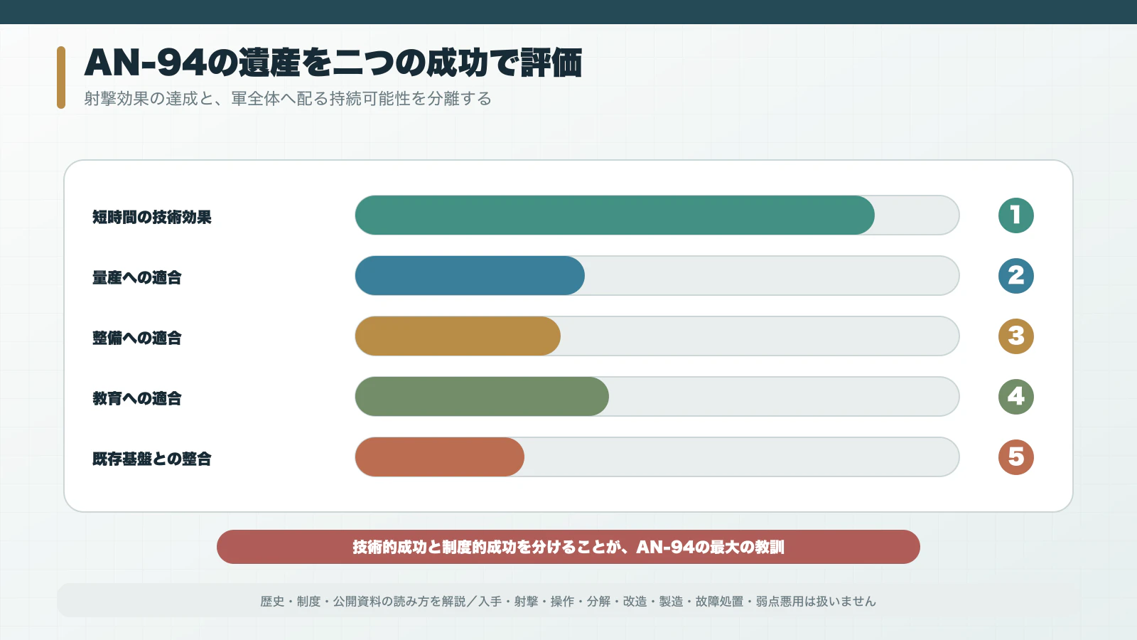 射撃時の効果と量産・整備・教育・既存基盤への適合を別軸で評価する設計史スコアカード