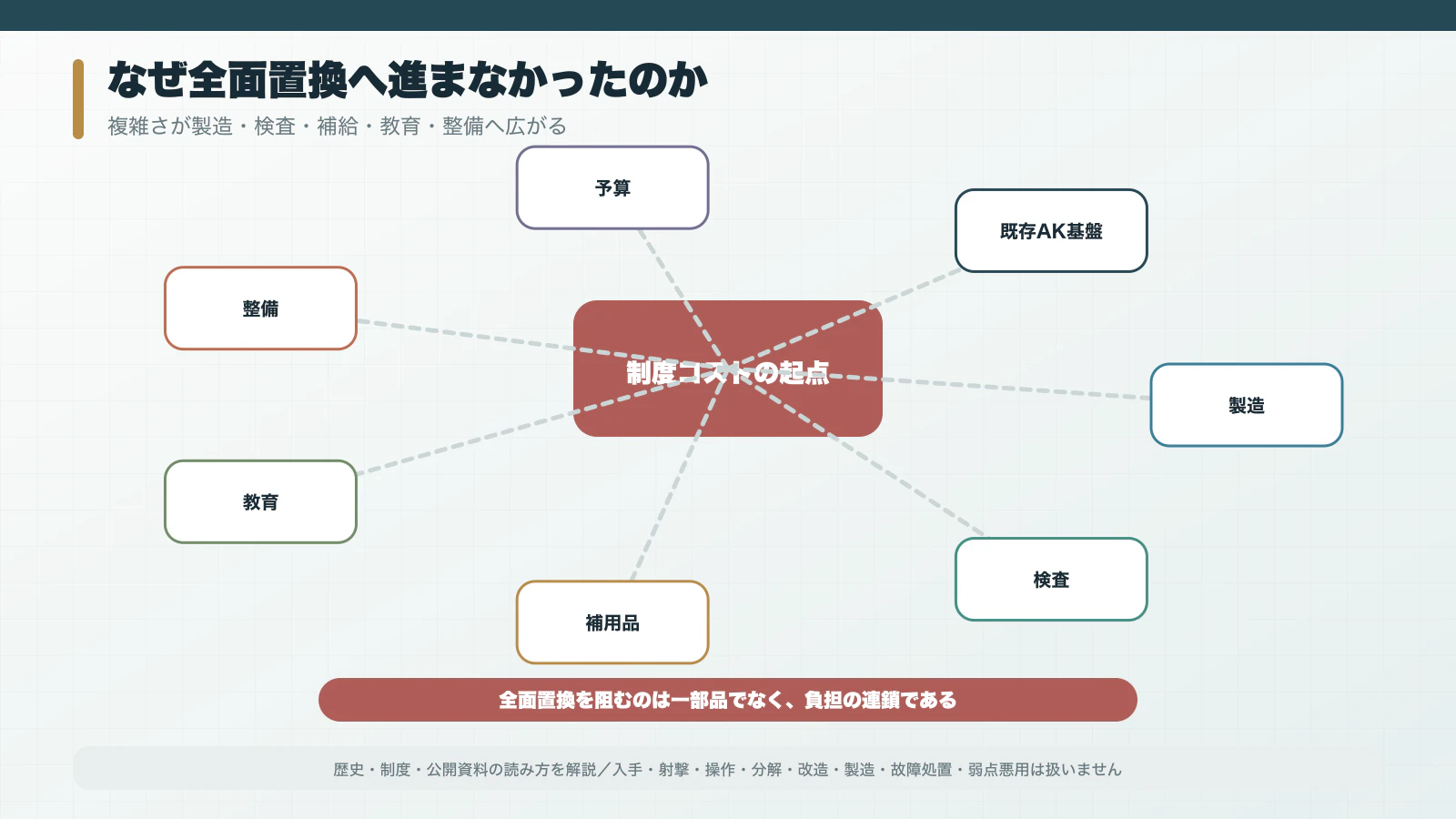 機構の複雑さから製造、整備、教育、予算、既存AK基盤へ負担が連鎖する因果図