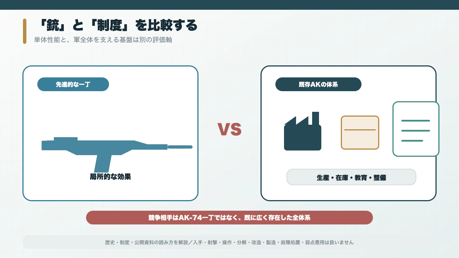 AN-94一丁の射撃効果とAK-74を支える工場・補給・教育・整備の体系を対比する図