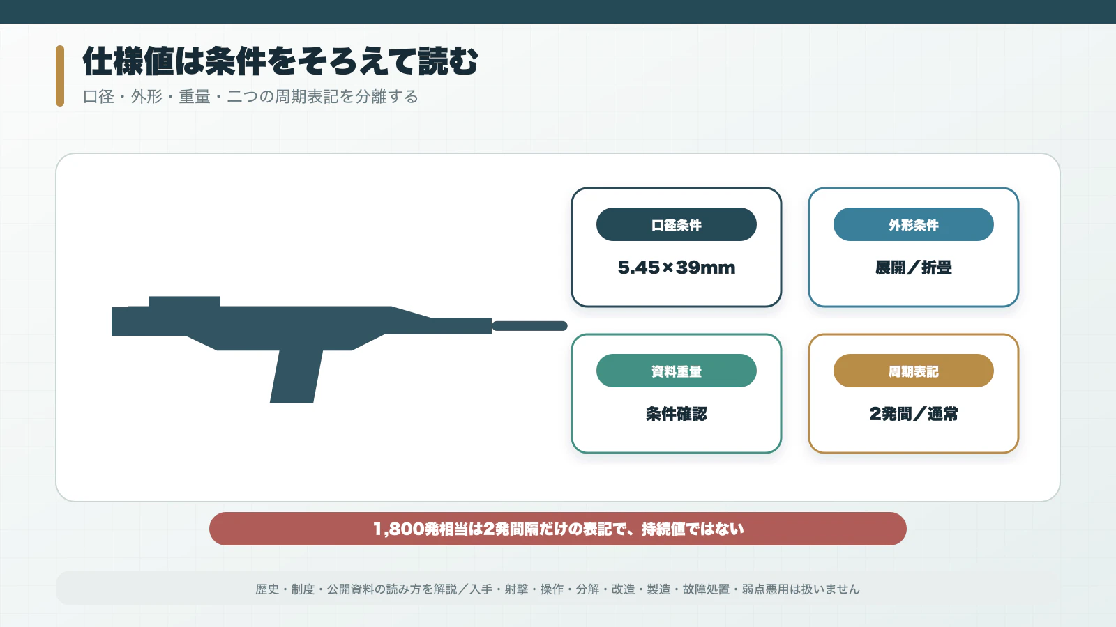 AN-94の口径、銃身長、展開時と折り畳み時の全長、重量、二つの発射周期を整理する資料カード
