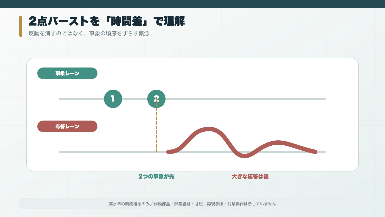 最初の2発の時点と反動の大きな影響が射手へ届く時点を別レーンで示す概念図