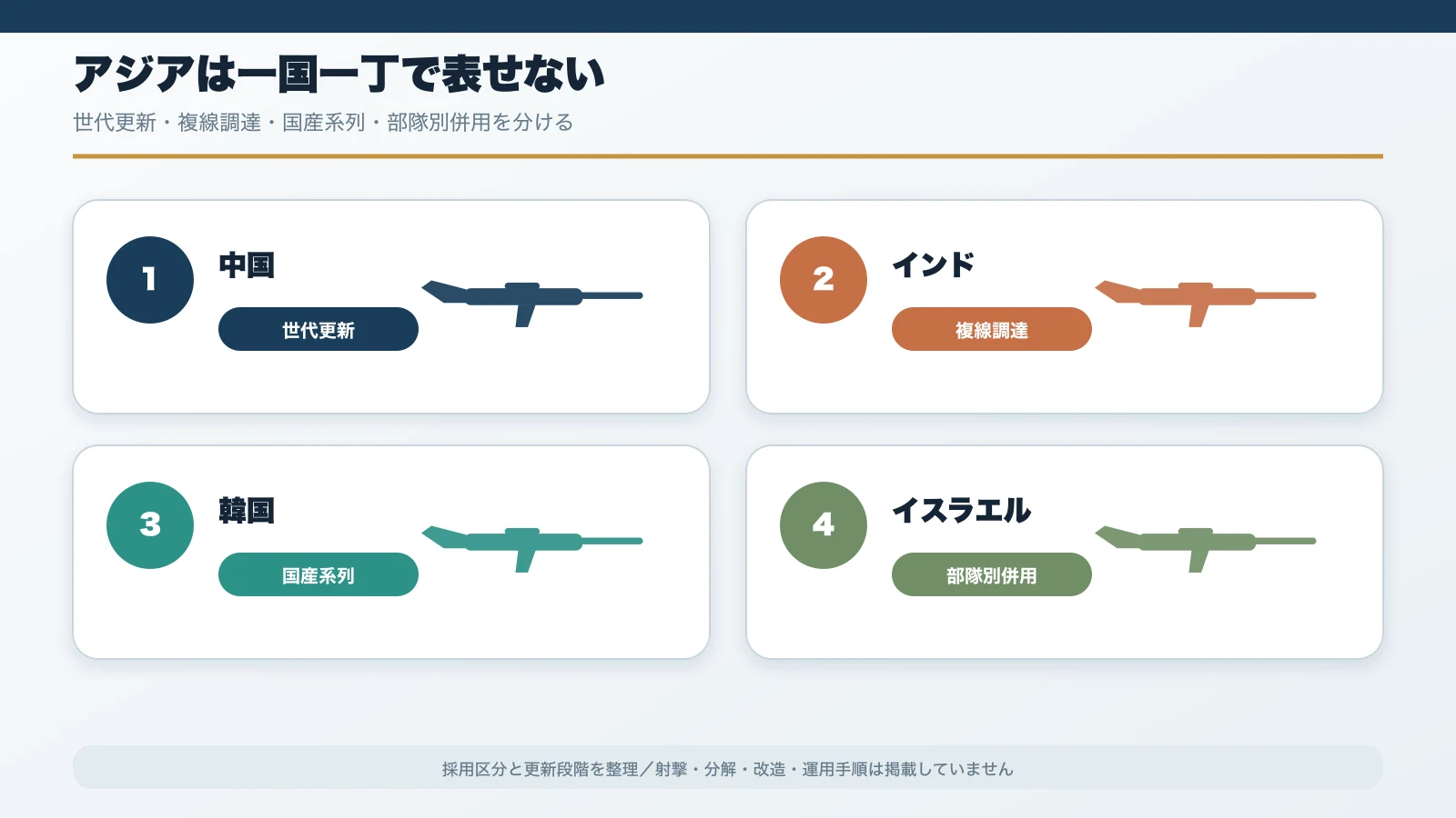 中国・インド・韓国・イスラエルで複数小銃系列が併用される構造