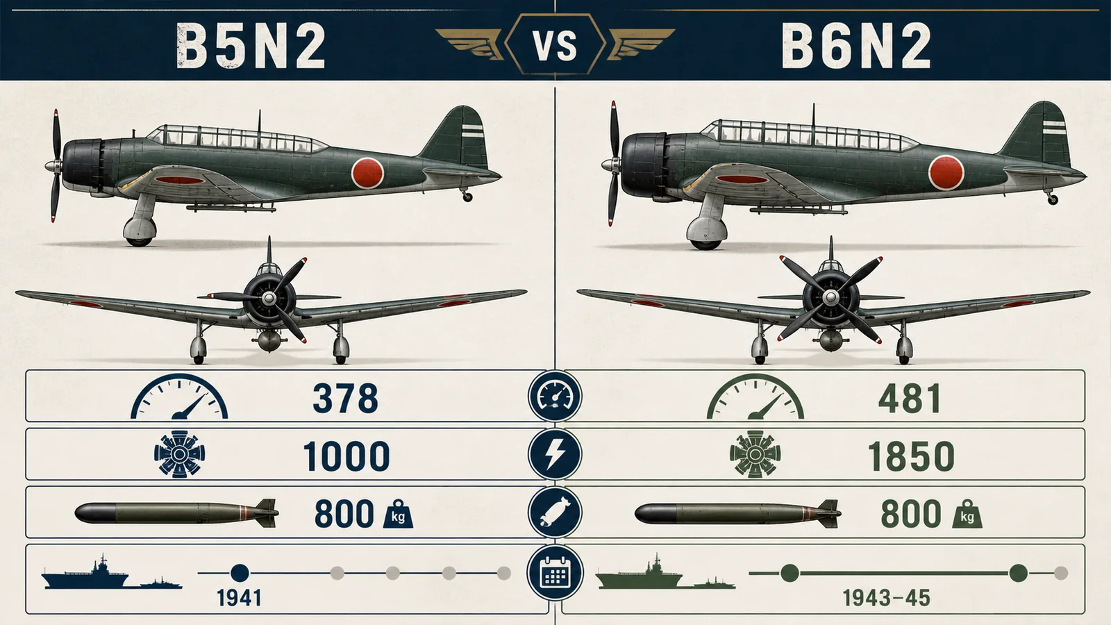 九七艦攻B5N2と天山B6N2の速度・発動機・搭載量・運用時期の比較図