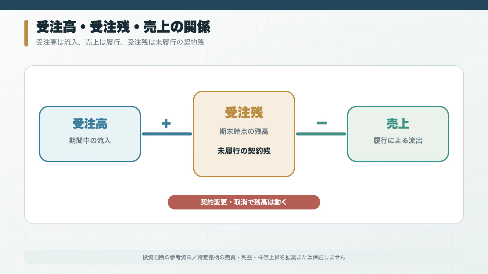 受注高、受注残、売上の関係を矢印で示した図