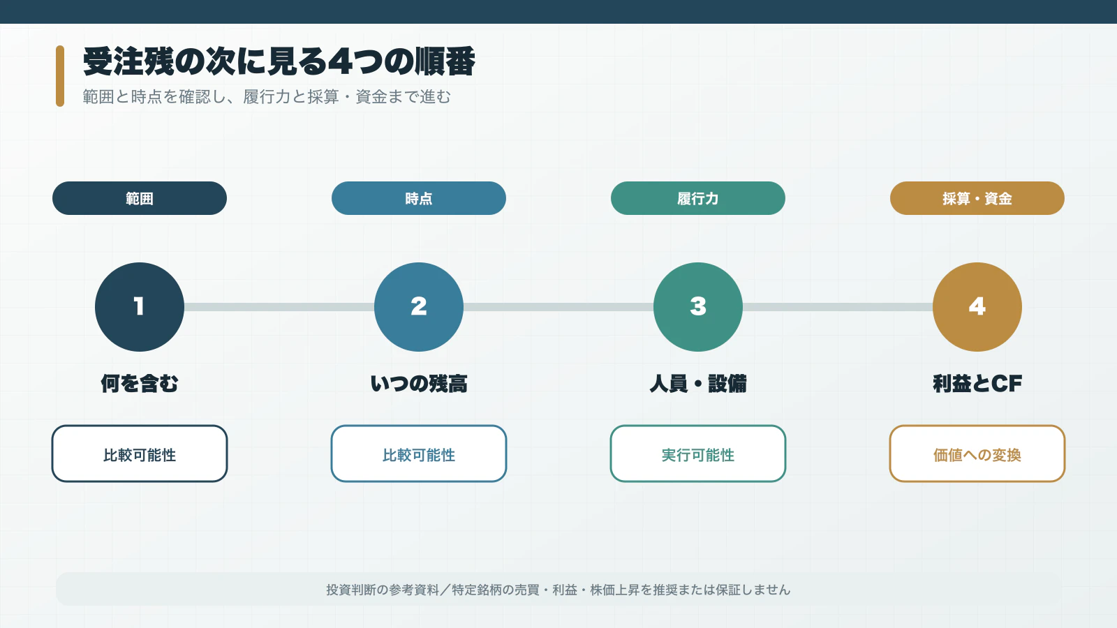 受注残を範囲、時点、履行力、採算資金の順に読む四段図