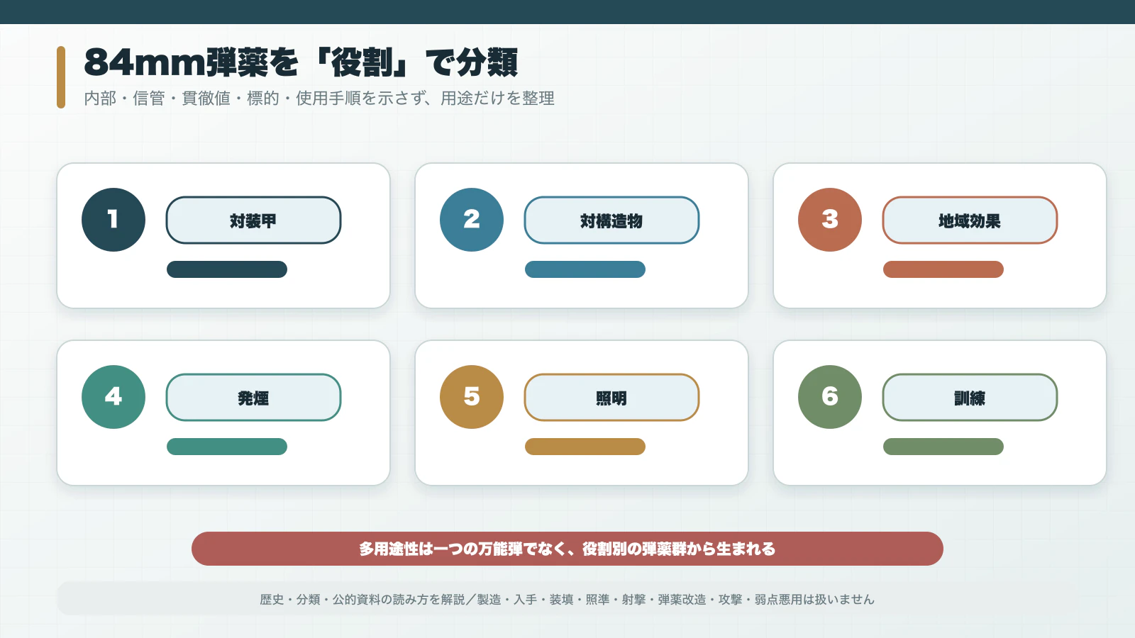 対装甲・対構造物・対人・発煙・照明・訓練という84mm弾薬の役割分類