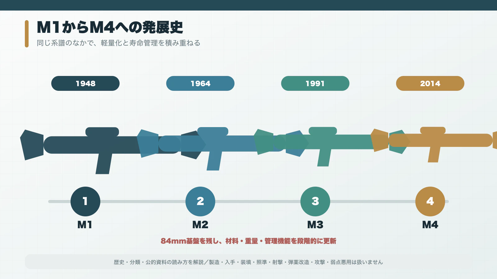 1948年のM1から2014年のM4までを並べたカールグスタフ発展史