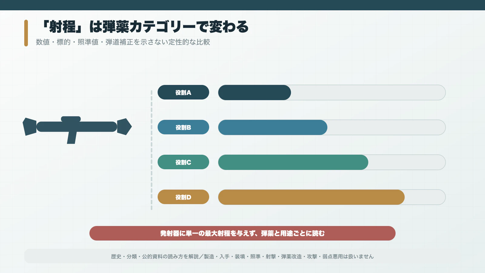 カールグスタフM4の有効距離が弾薬カテゴリーごとに異なることを示す概念図