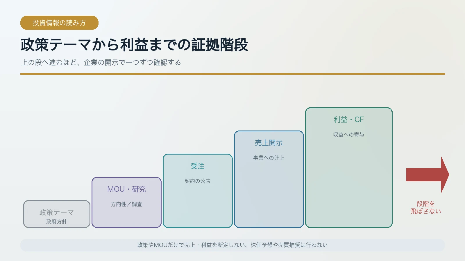 政策テーマから覚書・受注・売上・利益へ進む投資情報の証拠階段