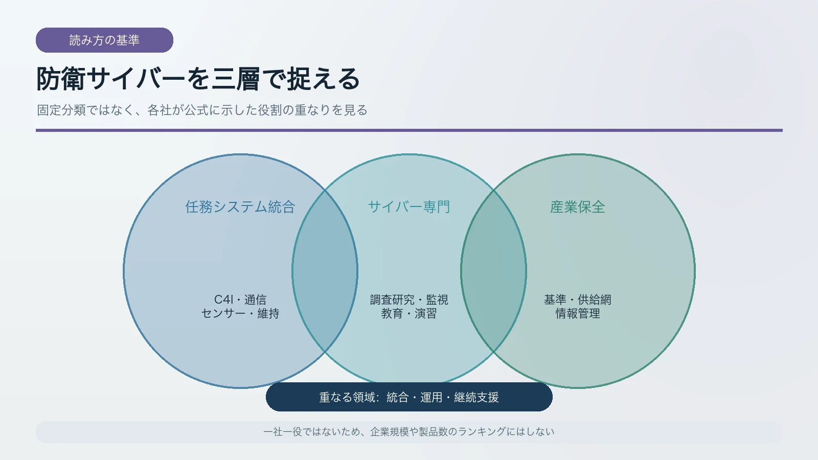 任務システム統合・サイバー専門・産業保全の役割を比較した三層図