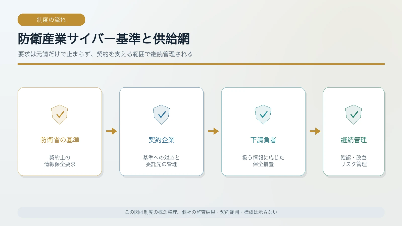 防衛産業サイバーセキュリティ基準が契約企業と下請負者の供給網に及ぶ概念図