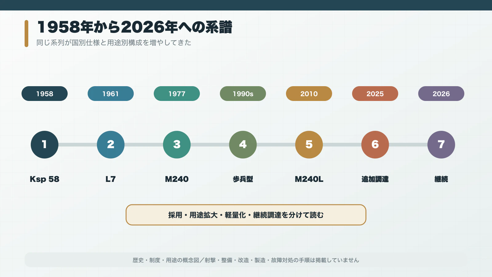 1958年スウェーデン採用から英国L7・米軍M240・現代改良までの年表