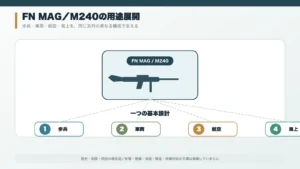 FN MAGを中心に歩兵・車両・航空機・艦艇へ広がるM240系列