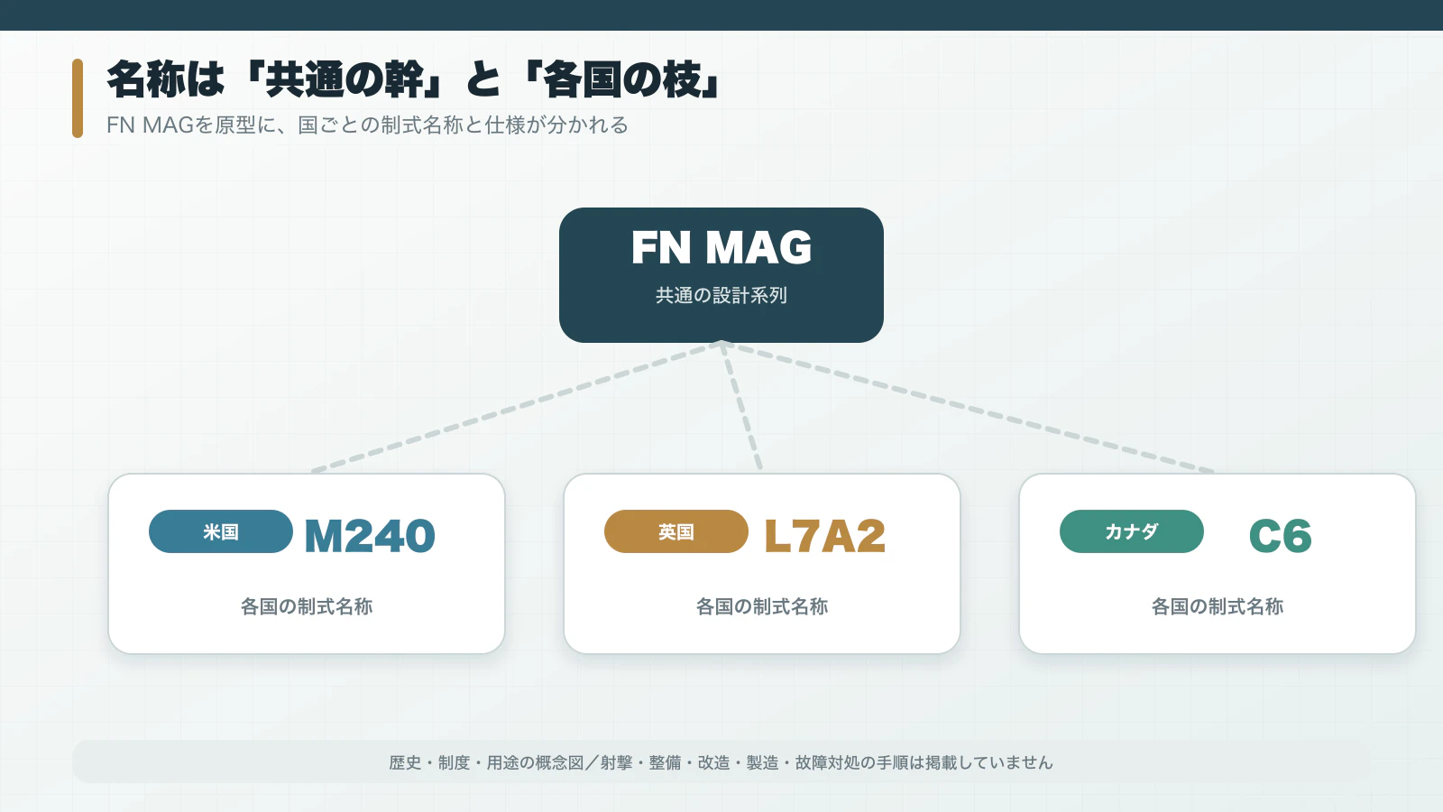 FN MAGを原型としてM240・L7A2・C6へ分かれる名称関係図