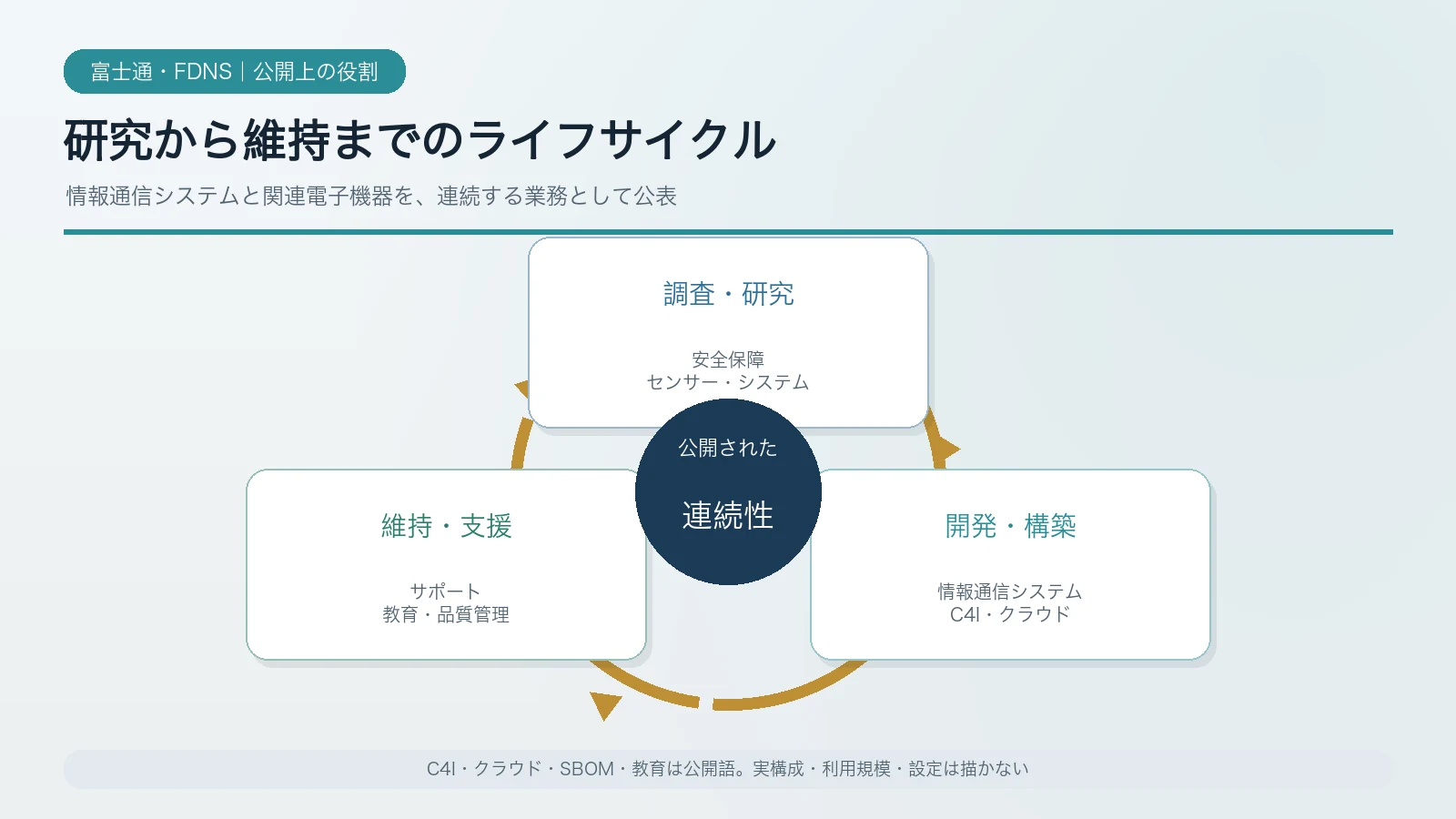 富士通・FDNSの研究・開発構築・運用維持を循環させるライフサイクル図