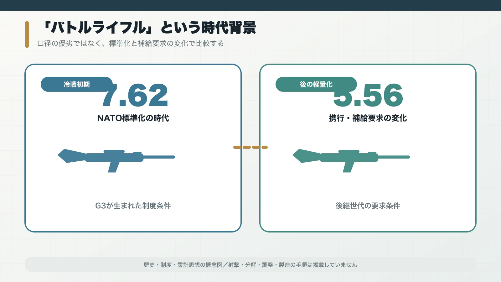 7.62mmバトルライフルと5.56mm小銃の時代背景を比較する構成図