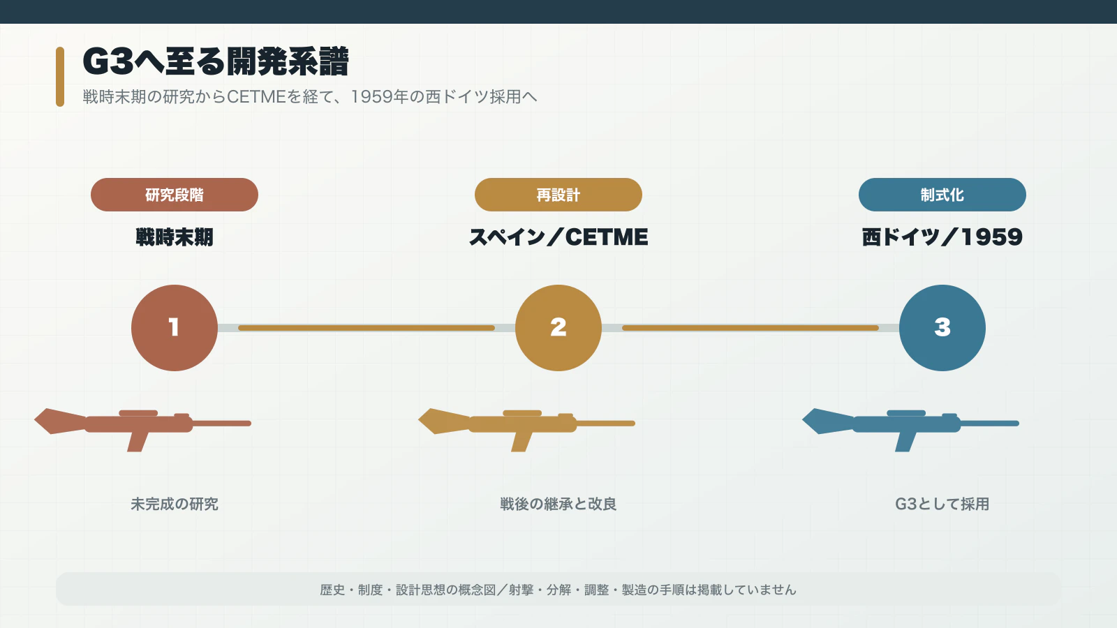戦時末期の研究からCETMEを経て1959年のG3採用へ至る系譜図
