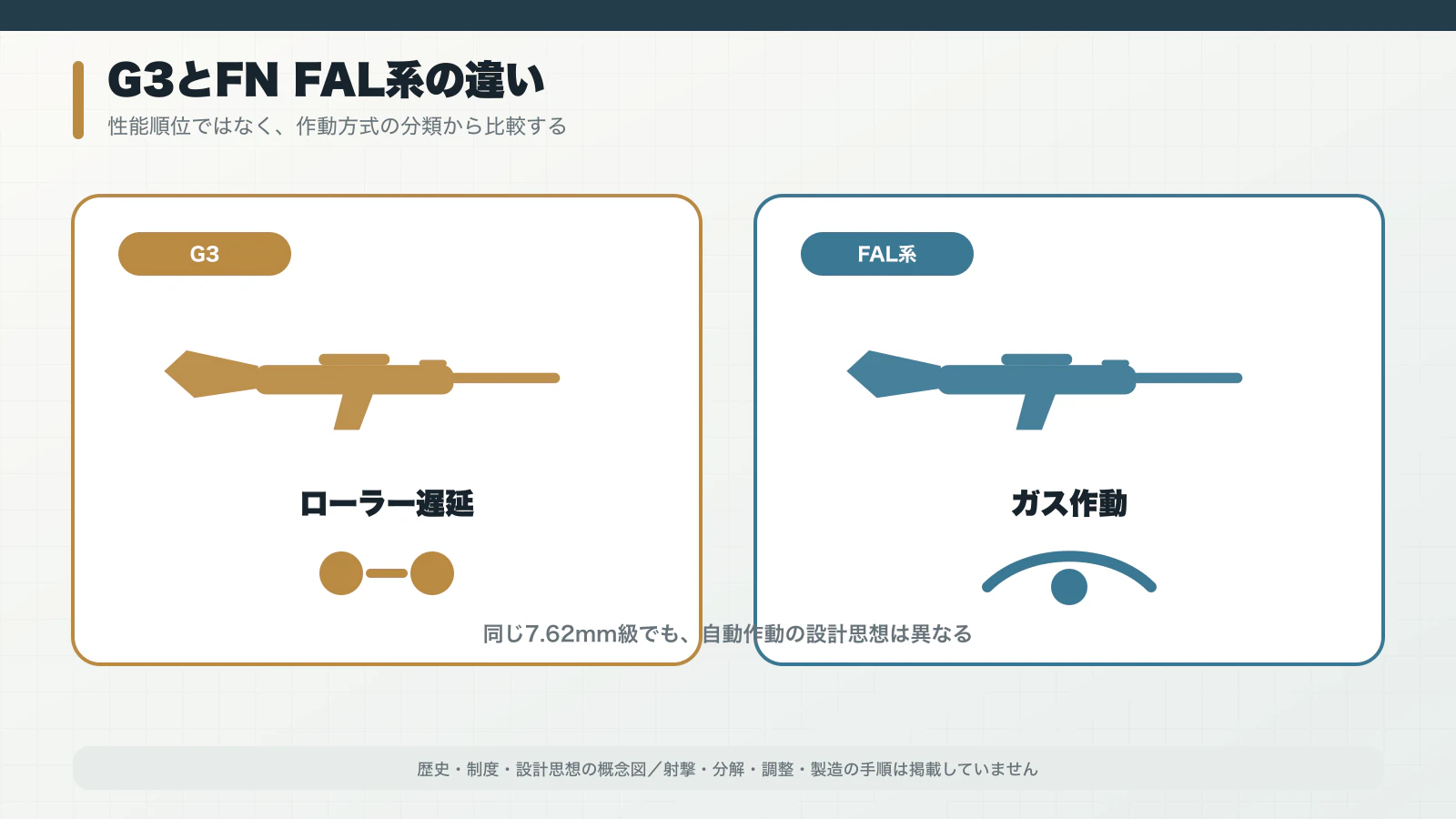 G3のローラー遅延方式とFN FAL系のガス作動を対比した概念図