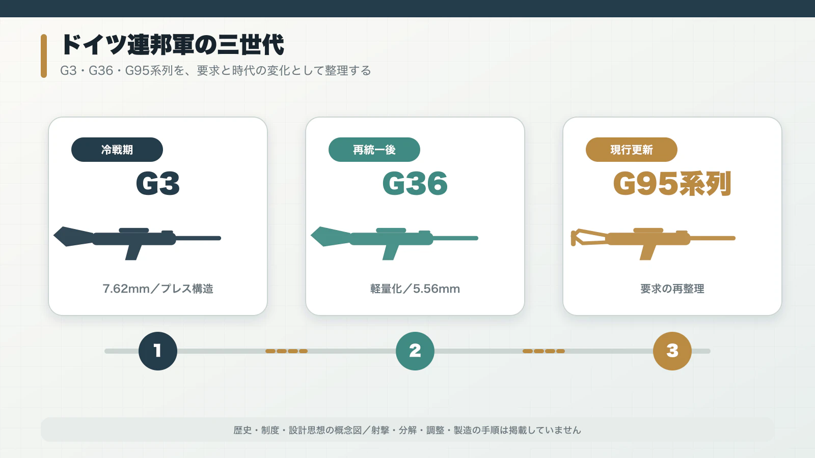1959年のG3からG36・G95へ続くドイツ連邦軍標準小銃の三世代