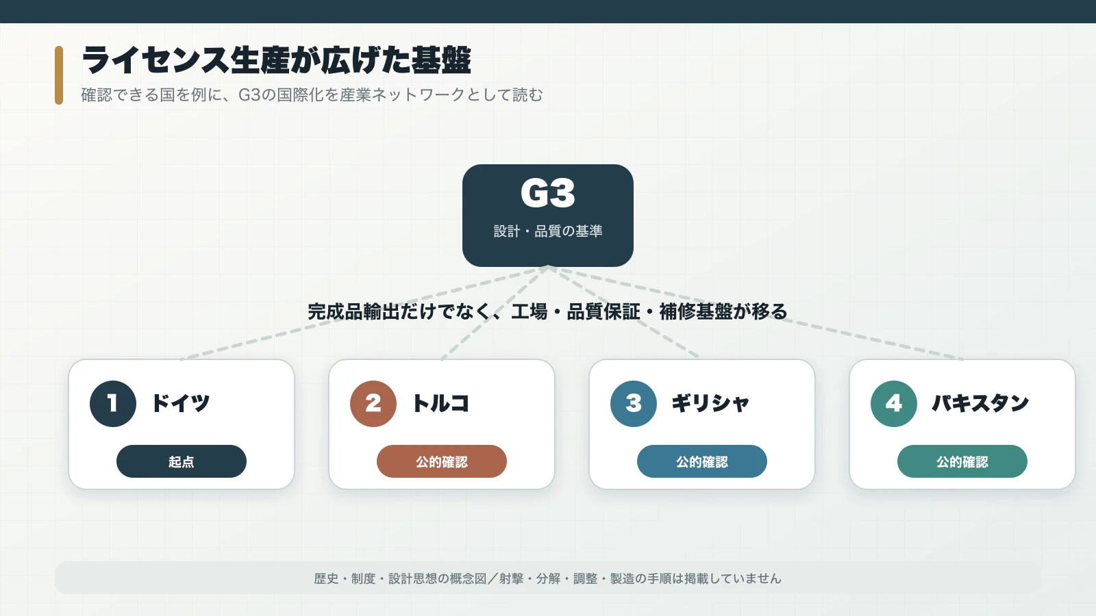 ドイツ・トルコ・ギリシャ・パキスタンのG3生産基盤を結ぶ関係図