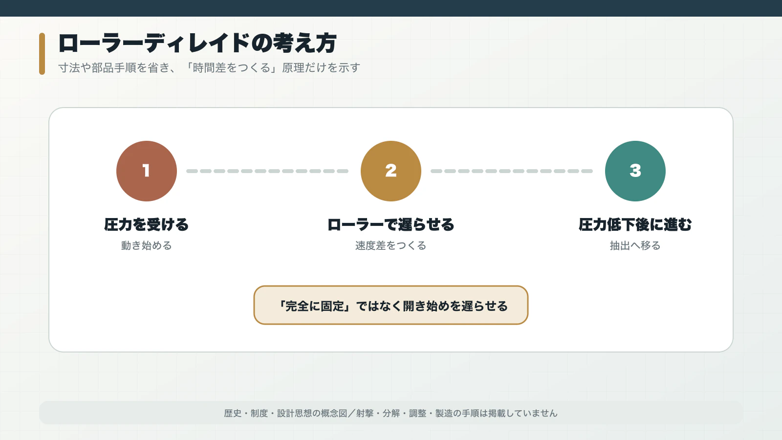 G3の開放を遅らせる考え方を三段階で示した概念図