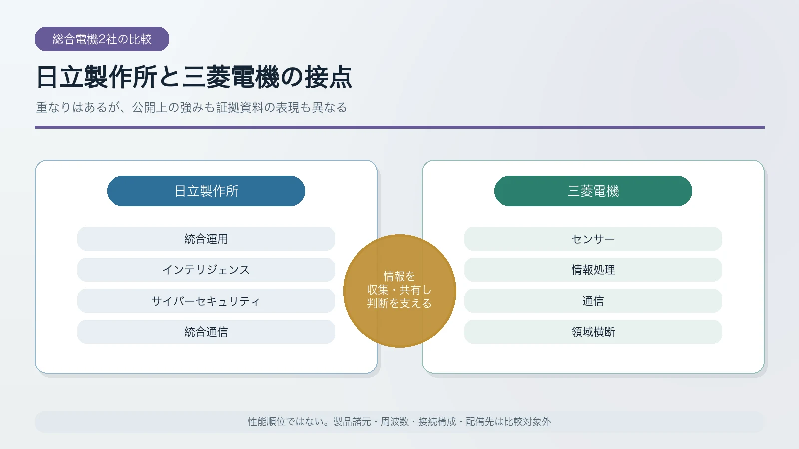 日立の指揮統制・情報分析・サイバー運用と三菱電機のセンサー・通信・領域横断の接点