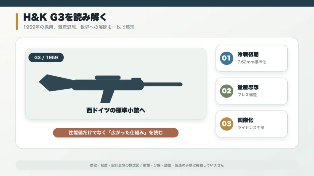 H&K G3の1959年採用・量産思想・ライセンス生産を整理した図