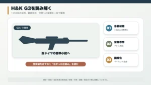 H&K G3の1959年採用・量産思想・ライセンス生産を整理した図