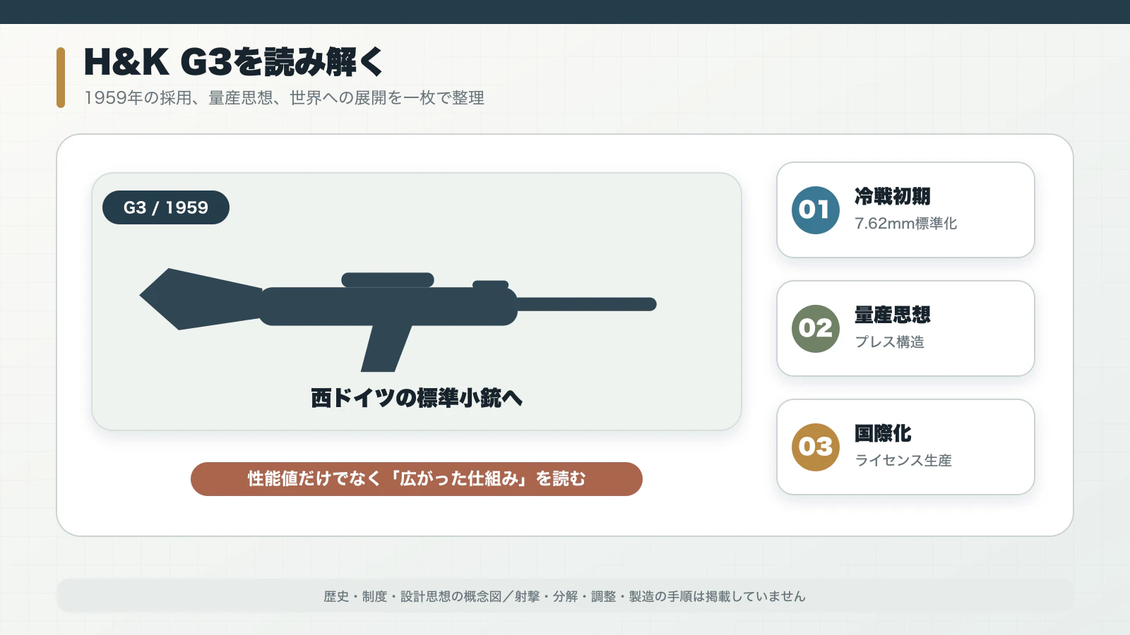 H&K G3の1959年採用・量産思想・ライセンス生産を整理した図