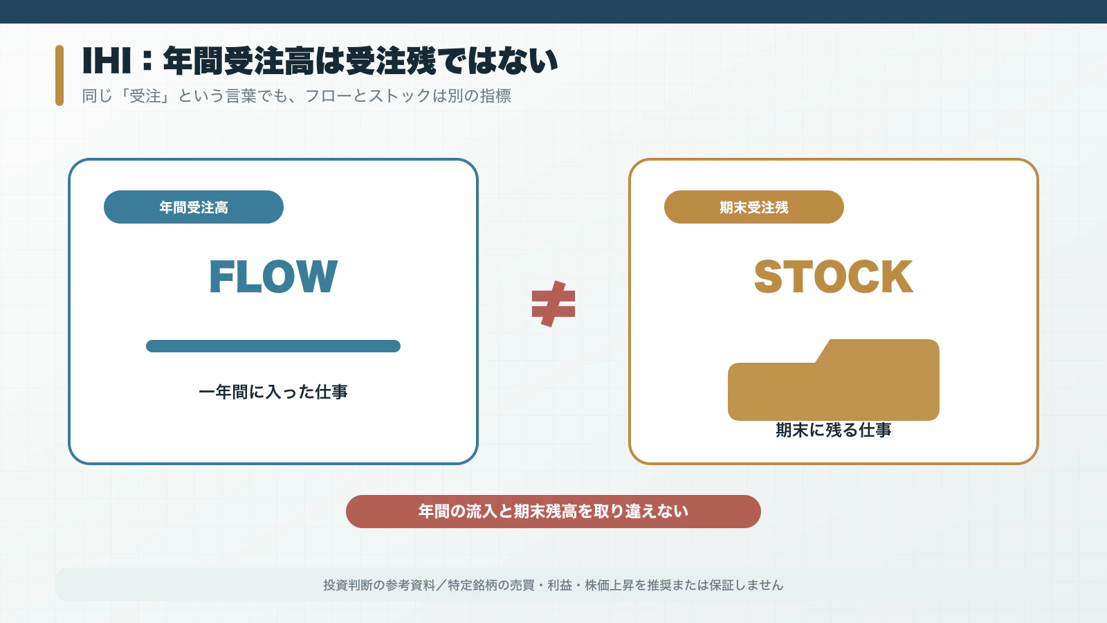 年間受注高と期末受注残を同一視しないことを示す図