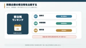 防衛企業の受注残を期末日・事業範囲・開示形態で比較する概念図