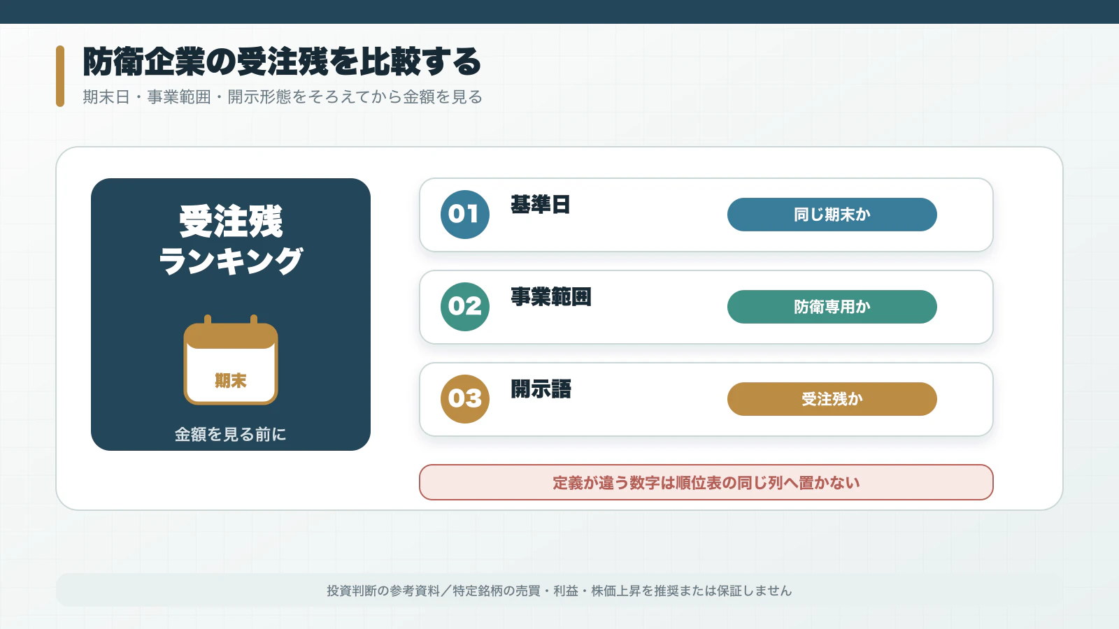 防衛企業の受注残を期末日・事業範囲・開示形態で比較する概念図