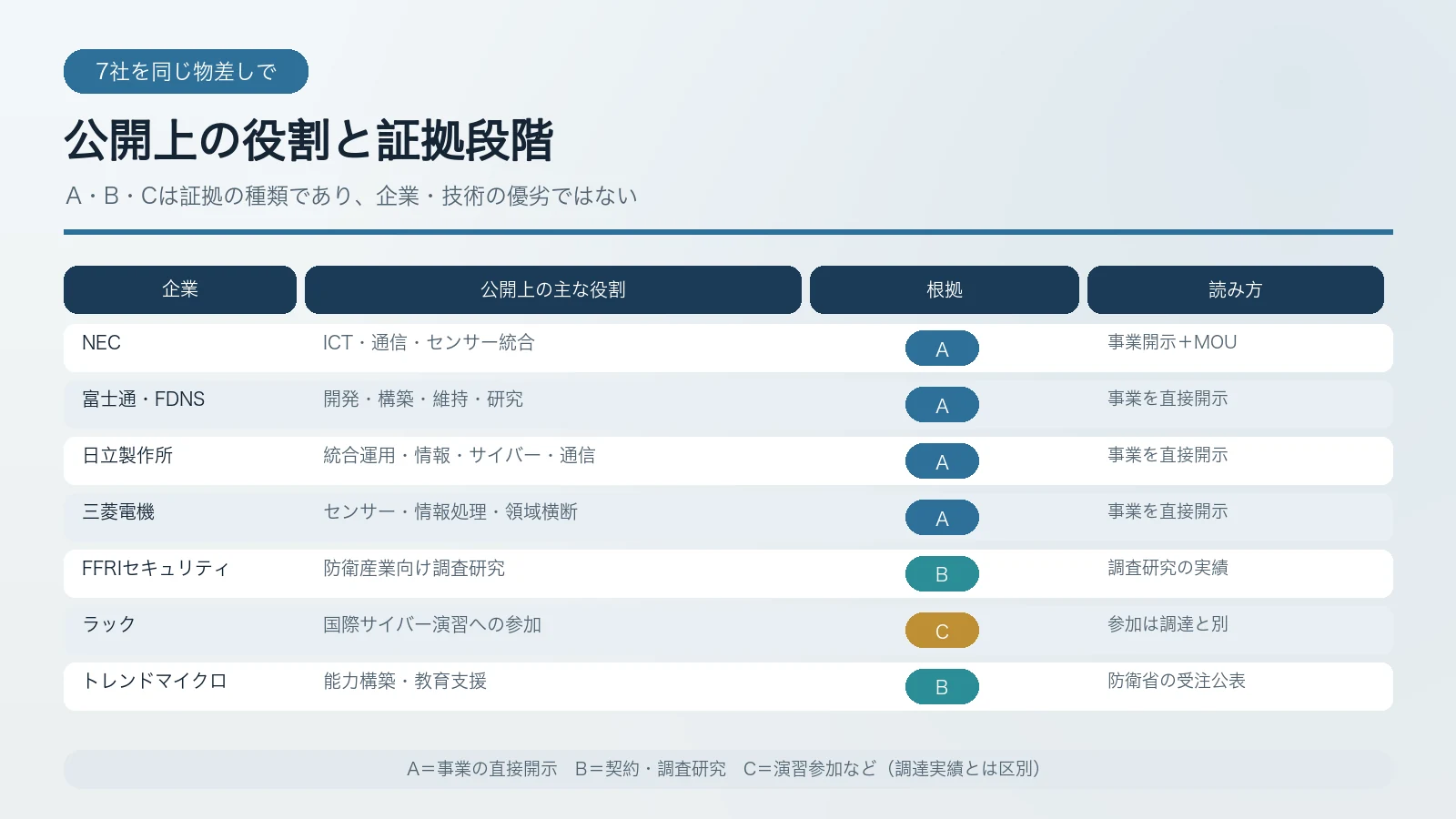 NEC・富士通・日立・三菱電機・FFRI・ラック・トレンドマイクロの公開上の役割比較表