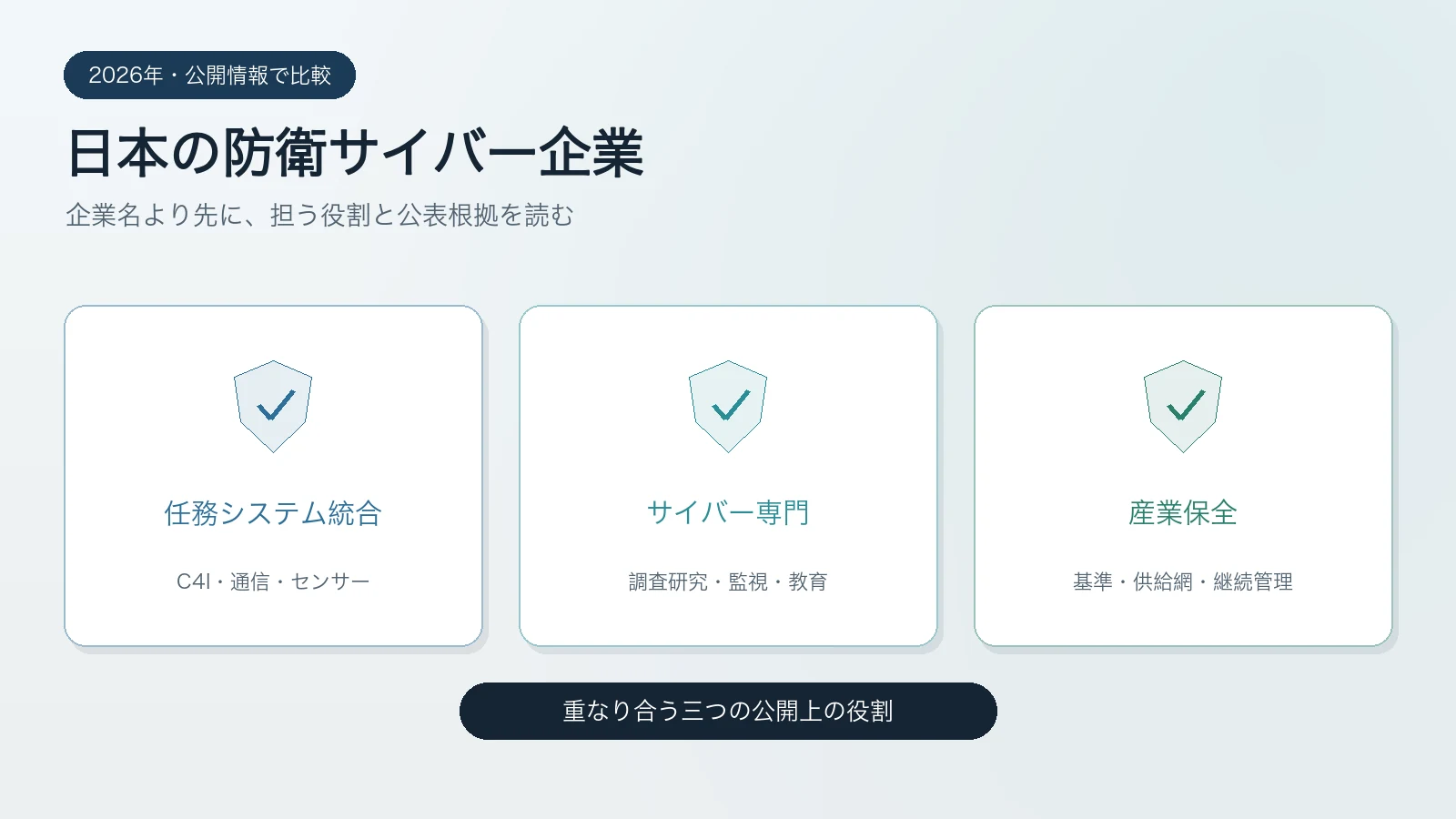日本の防衛サイバー企業を任務システム統合・専門サイバー・産業保全の三層で示す概略図