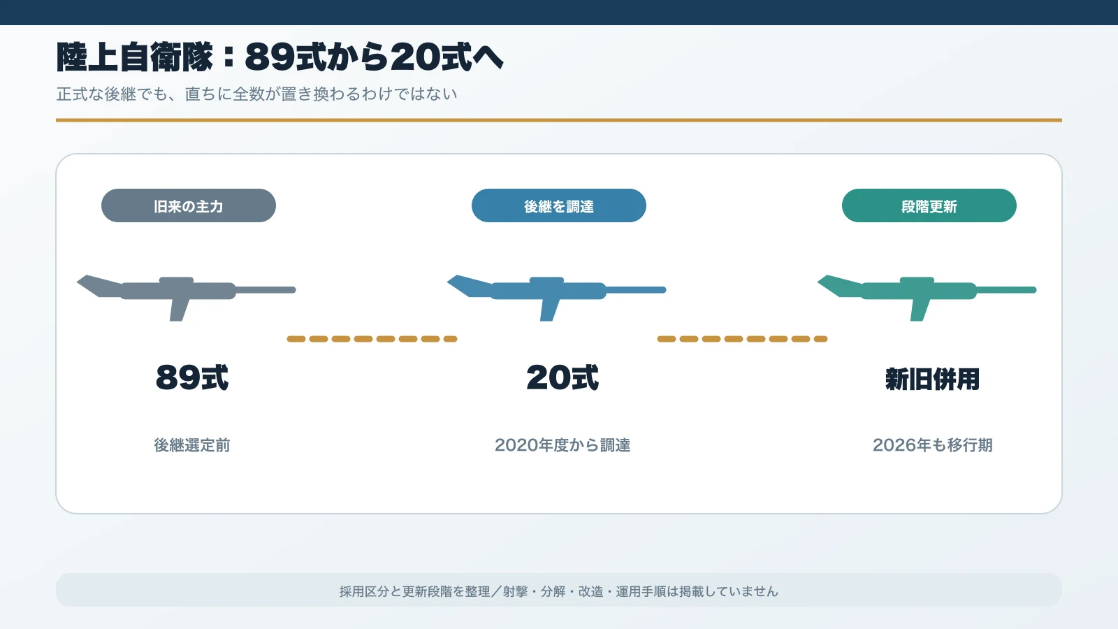 陸上自衛隊の89式から20式への段階更新を示す年表