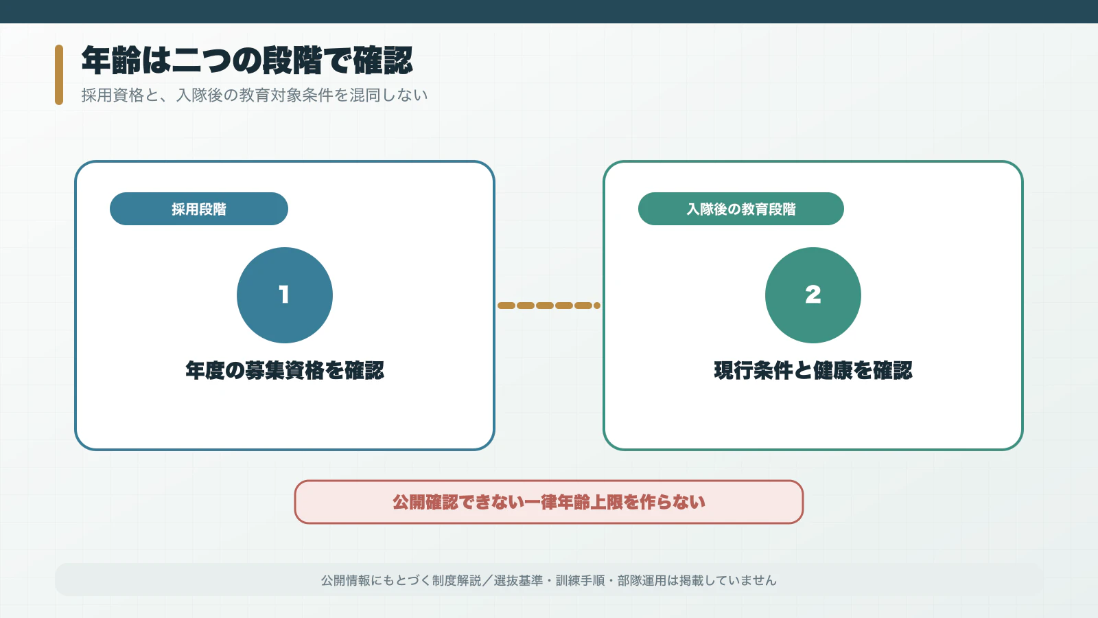 入隊時の募集年齢と入隊後の教育対象条件を分けて確認する図