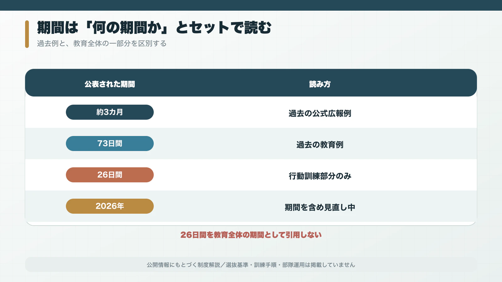 過去の公式広報にある約3カ月・73日間・26日間の範囲差を示す表