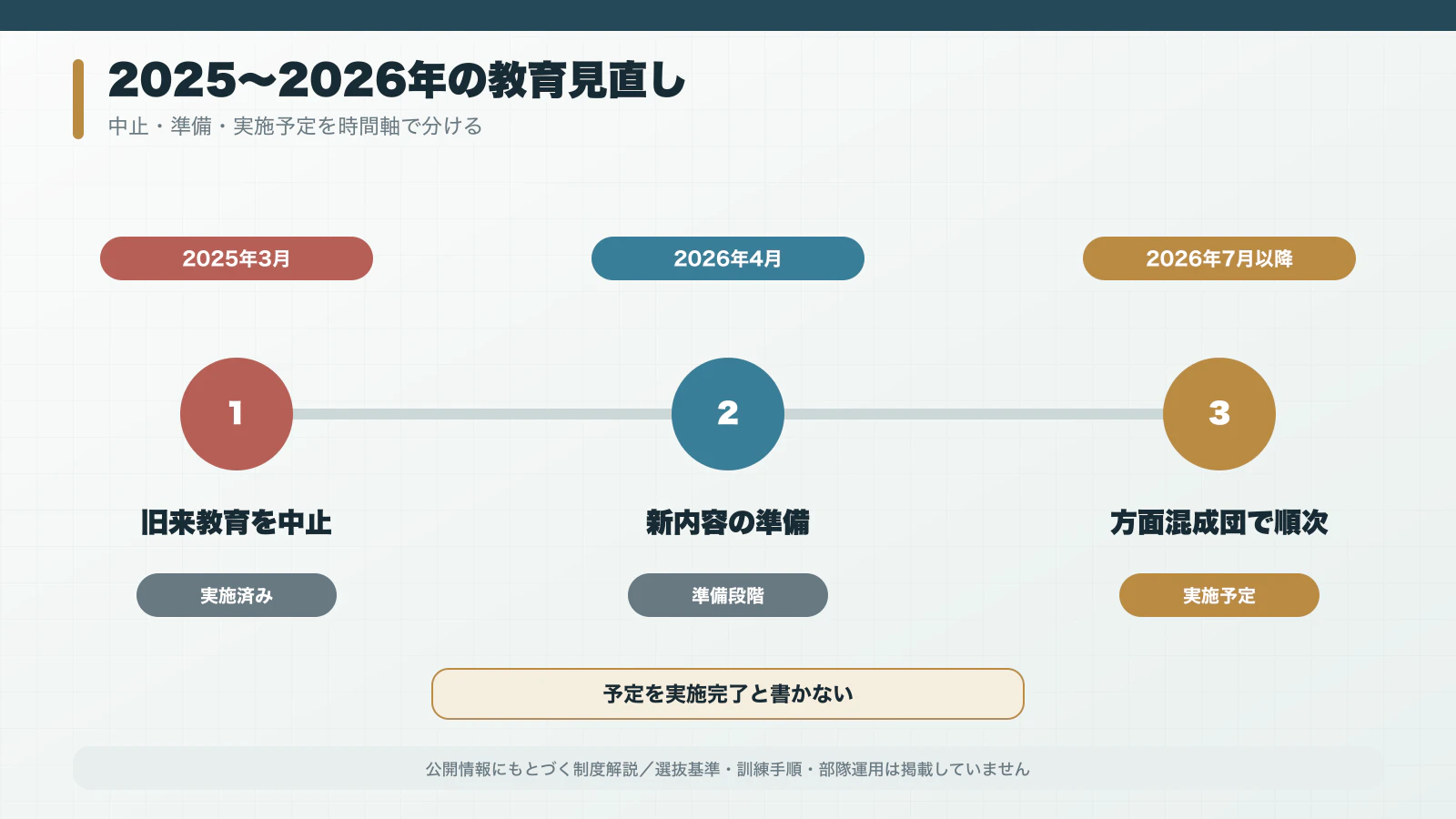 2025年の旧教育中止から2026年の方面混成団での新教育予定までを示す年表