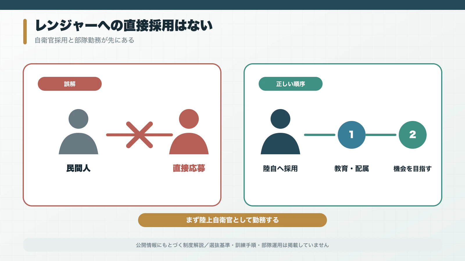 民間からレンジャーへ直接応募せず陸上自衛官の採用と部隊勤務を経る関係図