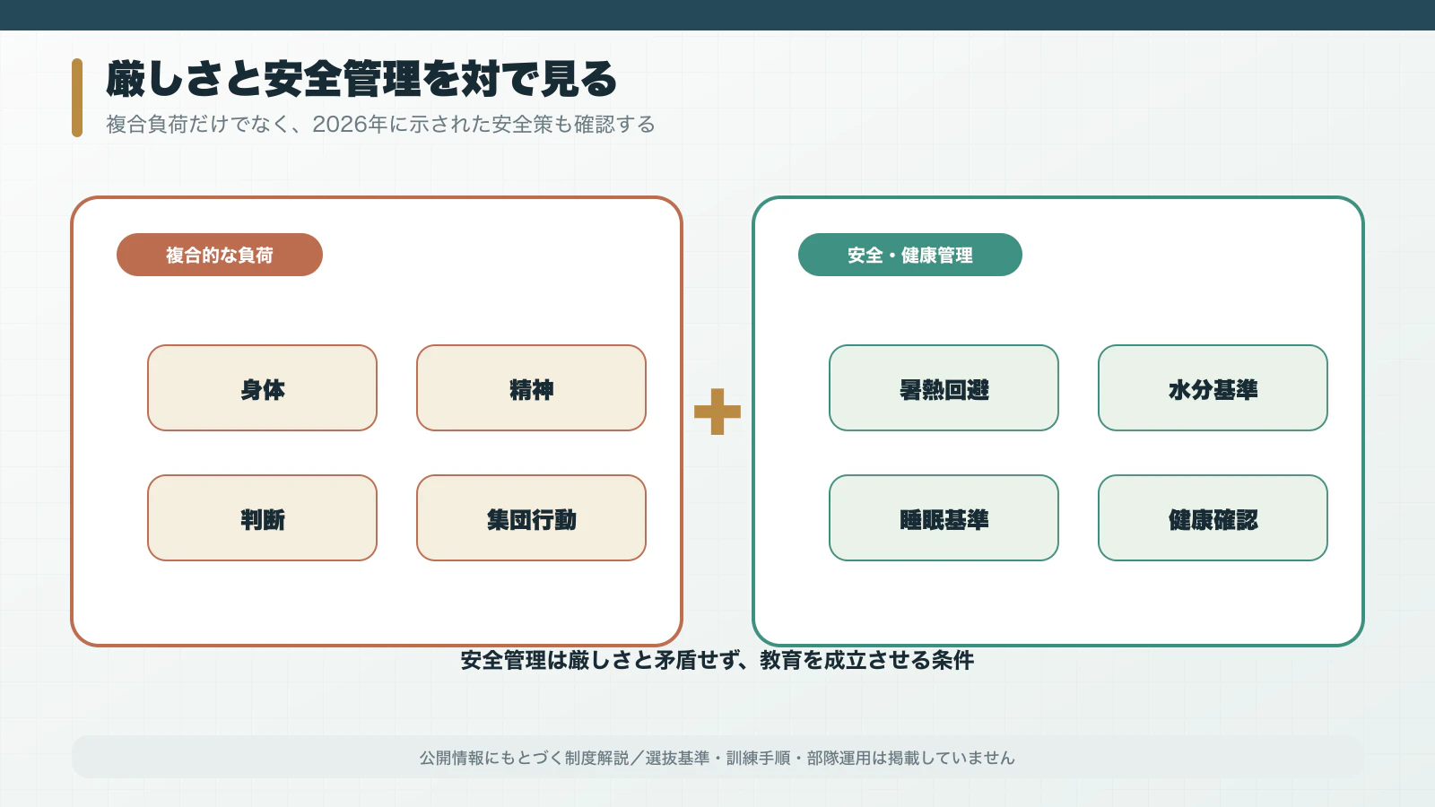 身体・精神・判断・集団行動の負荷と睡眠・水分・健康確認を対にした図
